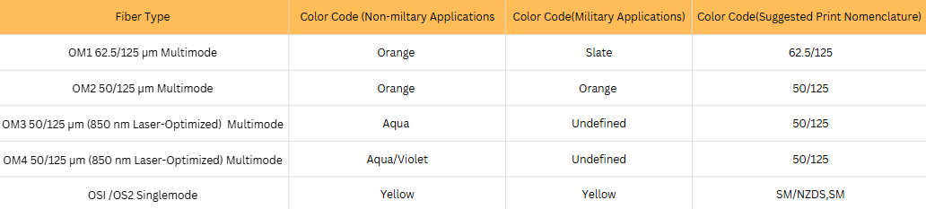 A table listing fiber optic cable jacket color codes. The table has four columns: Fiber Type, Color Code (Non-military Applications), Color Code (Military Applications), and Color Code (Suggested Print Nomenclature). Fiber types include OM1 (Orange/Slate), OM2 (Orange/Orange), OM3 (Aqua/Undefined), OM4 (Aqua/Violet/Undefined), and OS1/OS2 (Yellow/Yellow).