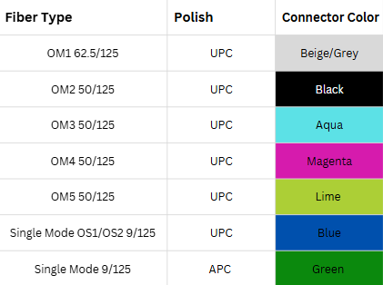 A table detailing fiber optic cable connector color codes and polish types for various fiber modes. Multimode types OM1, OM2, OM3, OM4, and OM5 use a UPC polish with connector colors Beige/Grey, Black, Aqua, Magenta, and Lime, respectively. Single Mode OS1/OS2 uses a UPC polish with a Blue connector, and Single Mode 9/125 uses an APC polish with a Green connector.